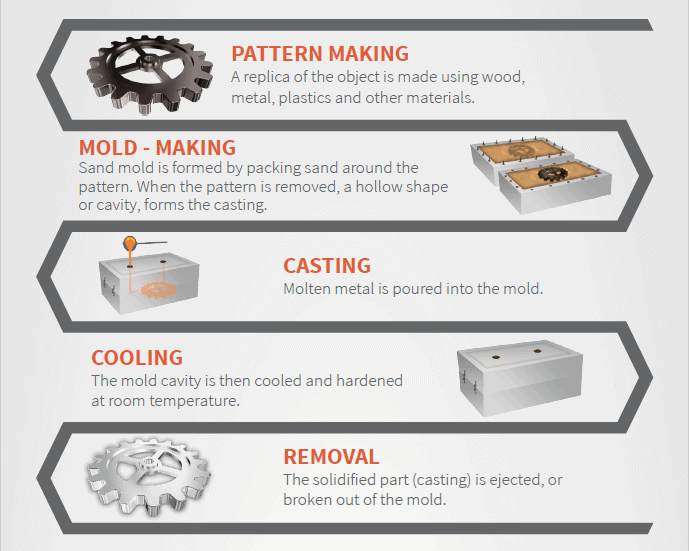 Introduction to Metal Casting and Ways to Combine 3D Printing With Casting  Workflows