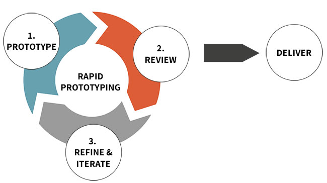 Why Use Rapid Prototyping in Product Development? - Perfect 3D Printing  Filament