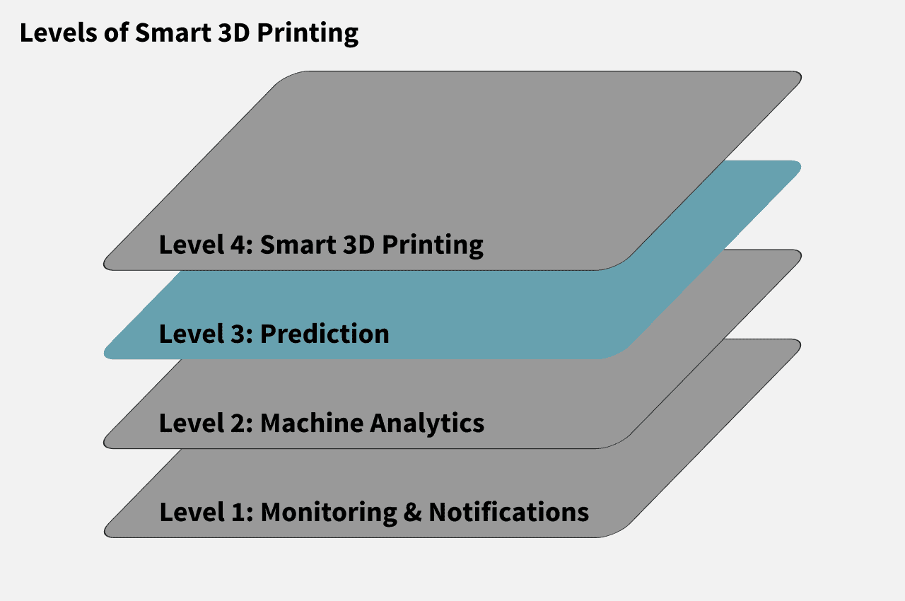 3d-printer-forbindelse-forudsigelse