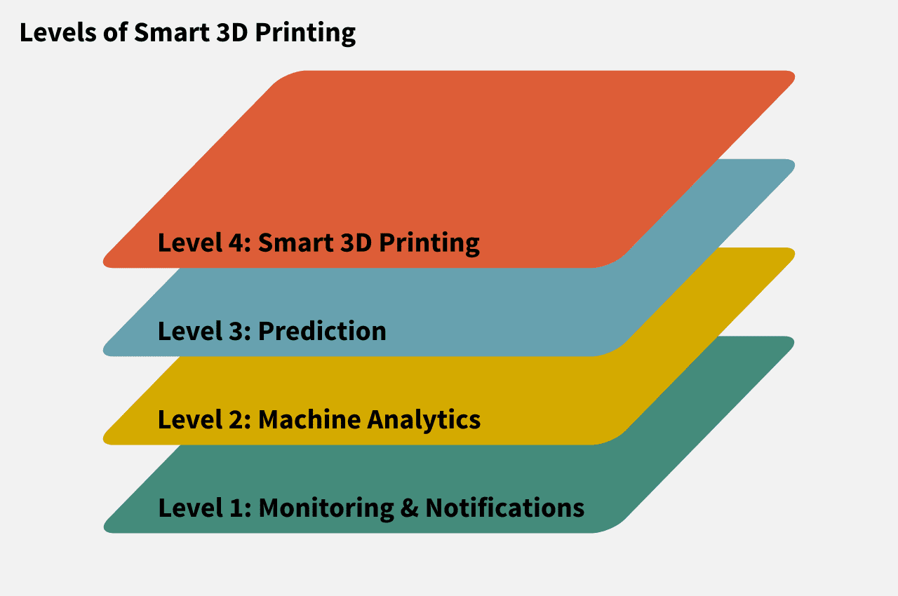 3d-printer-forbindelse